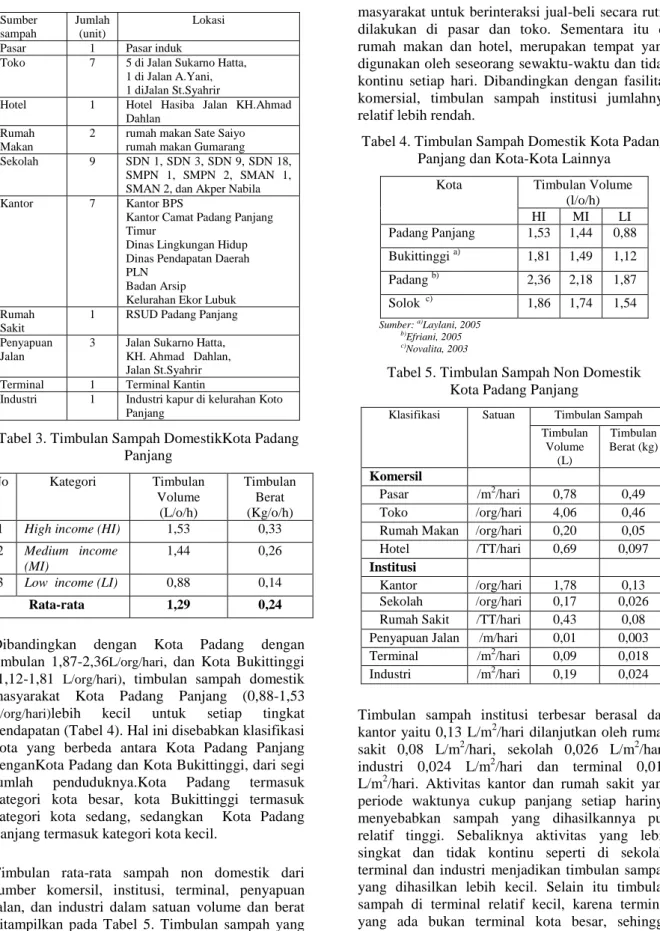 Tabel 3. Timbulan Sampah DomestikKota Padang  Panjang  No  Kategori  Timbulan  Volume  (L/o/h)  Timbulan Berat (Kg/o/h)  1  High income (HI)  1,53  0,33  2  Medium   income 