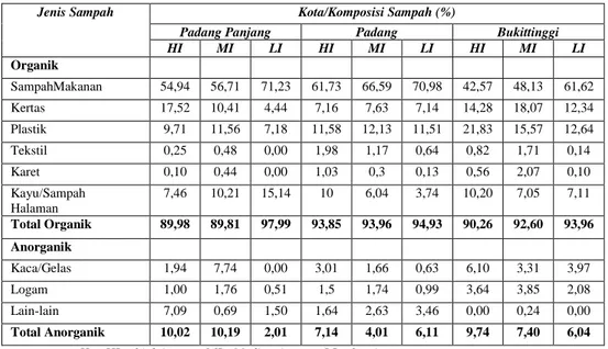 Tabel 8. Komposisi Sampah Domestik Kota Padang PanjangDan Penelitian Lainnya. 