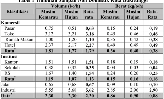 Tabel 1 Timbulan Sampah Non Domestik Kota Bukittinggi   Volume (l/o/h)  Berat (kg/o/h)  Klasifikasi  Musim  Kemarau  Musim  Hujan        Rata- rata  Musim  Kemarau  Musim  Hujan  Rata- Rata  Komersil     Pasar  0,75  0,51  0,63  0,15  0,24  0,19     Toko  