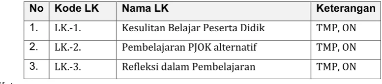 Tabel 1 Daftar Lembar Kerja Modul 