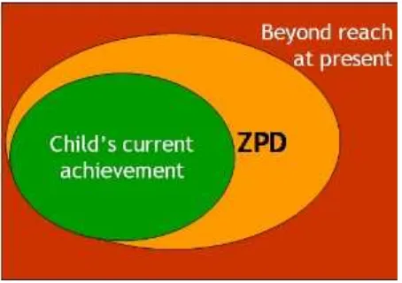 Gambar 7 Zone of Proximal Development” atau ZPD. 