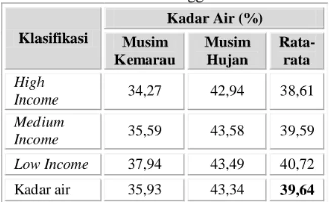 Tabel 6. Kadar Air Sampah Domestik Kota  Bukittinggi  Klasifikasi  Kadar Air (%)  Musim  Kemarau  Musim Hujan  Rata-rata  High  Income  34,27  42,94  38,61  Medium  Income  35,59  43,58  39,59  Low Income  37,94  43,49  40,72  Kadar air   35,93  43,34  39,