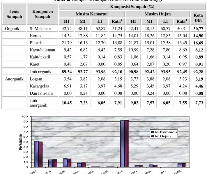 Tabel 2. Komposisi Sampah Domestik Kota Bukittinggi 