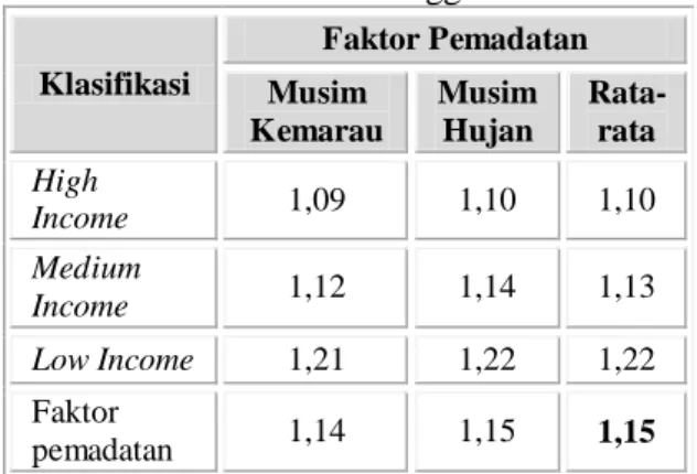 Tabel 4. Faktor Pemadatan Sampah Domestik  Kota Bukittinggi  Klasifikasi  Faktor Pemadatan  Musim  Kemarau  Musim Hujan  Rata-rata  High  Income  1,09  1,10  1,10  Medium  Income  1,12  1,14  1,13  Low Income  1,21  1,22  1,22  Faktor  pemadatan   1,14  1,