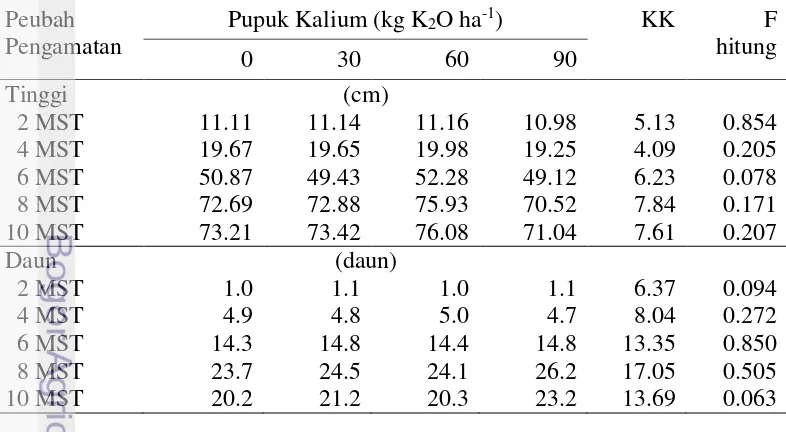 Tabel 5  Kandungan kalium dan serapan unsur kalium beberapa varietas kedelai 