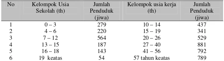 Tabel 3. Jumlah Penduduk Berdasarkan Mata Pencaharian di Desa Mekarsari 