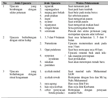Tabel 5.  Upacara-Upacara Adat yang ada di Masyarakat Adat Kasepuhan Banten 