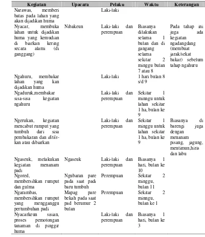 Tabel 8. Proses dan Kegiatan Ngahuma di Wewengkon Cibedug 