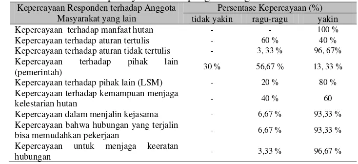 Tabel 9. Persentase Kepercayaan di Kampung Ciburial 