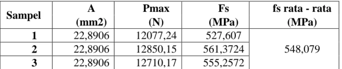 Tabel 3.2. Hasil uji slump beton 