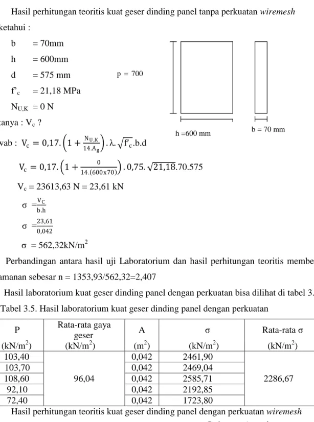 Tabel 3.5. Hasil laboratorium kuat geser dinding panel dengan perkuatan  P  Rata-rata gaya  geser  A  σ  Rata-rata σ  (kN/m 2 )  (kN/m 2 )  (m 2 )  (kN/m 2 )  (kN/m 2 )  103,40  96,04  0,042  2461,90  2286,67 103,70 0,042 2469,04 108,60 0,042 2585,71  92,1
