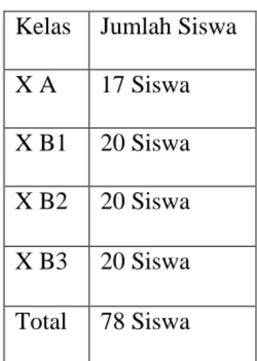 Tabel  4.  Perincian  Jumlah  siswa  kelas  X  SMK  Perindustrian  Yogyakarta 