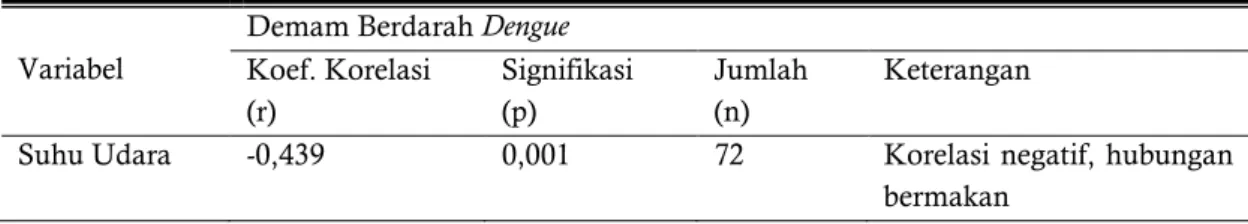 Tabel  1.  Hasil  Analisis  Korelasi  Kejadian  Demam  Berdarah  Dengue  dengan  Suhu  Udara  di  Kota  Semarang tahun 2006-2011 