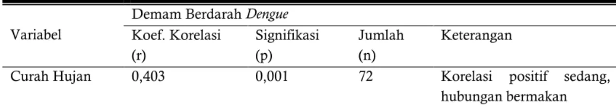 Tabel 2. Hasil Analisis Korelasi Kejadian  Demam Berdarah  Dengue dengan Curah  Hujan di Kota  Semarang tahun 2006-2011 