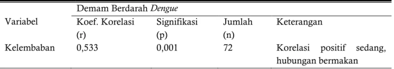 Tabel  3.  Hasil  Analisis  Korelasi  Kejadian  Demam  Berdarah  Dengue  dengan  Kelembaban  di  Kota  Semarang tahun 2006-2011 