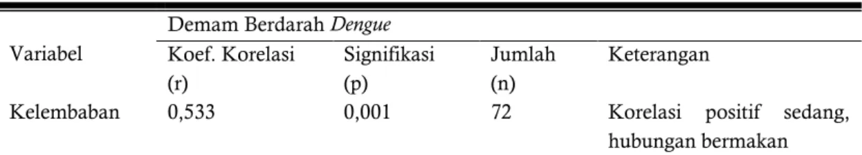 Tabel  4.  Hasil  Analisis  Korelasi  Kejadian  Demam  Berdarah  Dengue  dengan  Kelembaban  di  Kota  Semarang tahun 2006-2011 