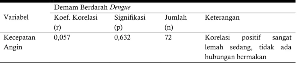 Tabel  5.  Hasil  Analisis  Korelasi  Kejadian  Demam  Berdarah  Dengue  dengan  Kecepatan  Angin  di  Kota Semarang tahun 2006-2011 