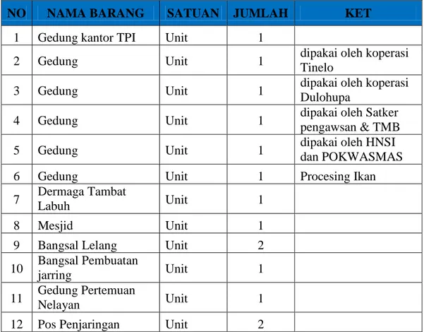 Tabel 4.1   Data Aset dan Inventaris UPTD.PPI Kota Gorontalo 
