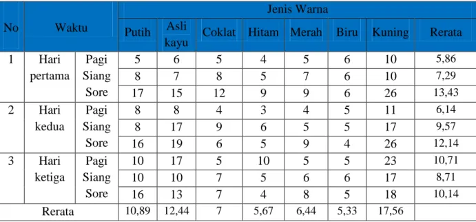 Tabel  4.2  Hasil  pengukuran  kepadatan  lalat  yang  menggunakan  beberapa  jenis  warna fly grill di Tempat Pelelangan Ikan  (TPI) Kota Gorontalo tahun  2014 