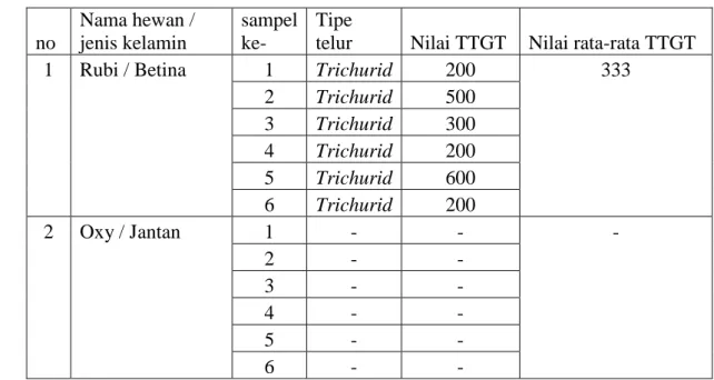 Tabel 1 Hasil pemeriksaan sampel tinja unta punuk satu dengan metode McMaster 