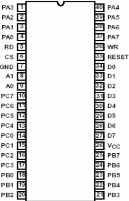 Gambar 8. Konfigurasi Pena IC PPI 8255 