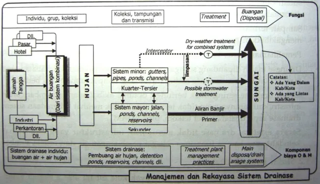 Gambar 1 Konfigurasi sistim drainase perkotaan (Grigg, 1996) dengan modifikasi