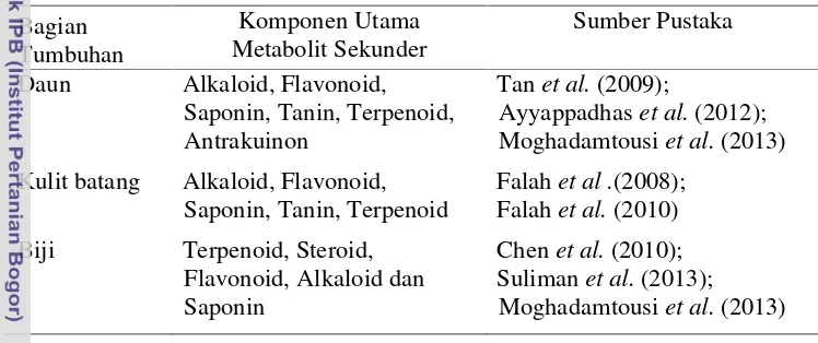 Tabel 1  Kandungan fitokimia beberapa bagian mahoni
