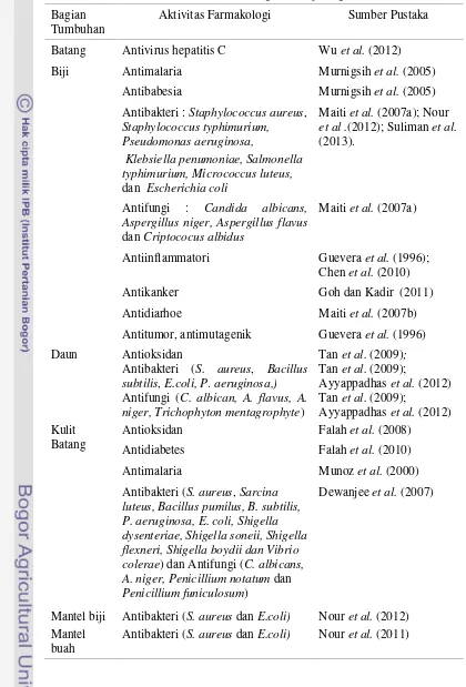 Tabel 2  Sifat farmakologi beberapa bagian mahoni