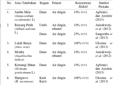 Tabel 4 Beberapa jenis tumbuhan yang memiliki sifat antifungi B. theobromae
