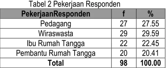 Tabel 2 Pekerjaan Responden 