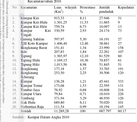 Tabel 1 Luas wilayah dan jumlah penduduk Kabupaten Kampar menurut 