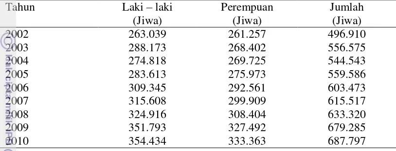 Tabel  2  Pertumbuhan penduduk Kabupaten Kampar dari tahun 2002 – 2010 
