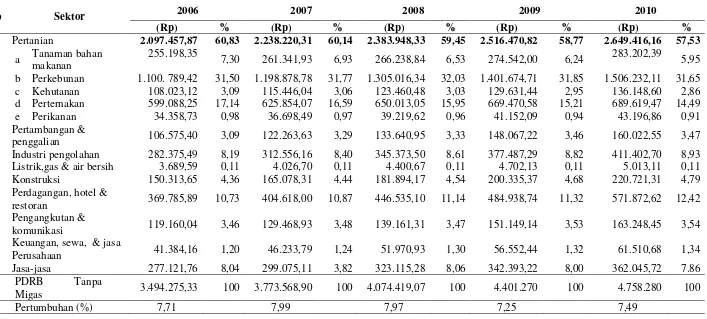 Tabel 8  Kontribusi sektor dalam PDRB Atas Dasar Harga Konstan Tahun 2000 Kabupaten Kampar Tahun 2006 – 2010 ( jutaan rupiah)