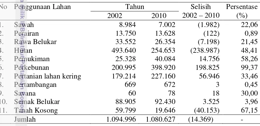 Tabel 10 Perubahan luas penggunaan lahan di Kabupaten Kampar tahun 2002 - 2010 