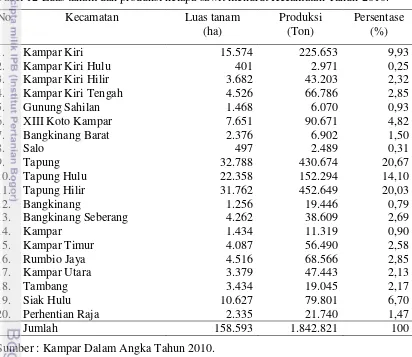 Tabel 12 Luas tanam dan produksi kelapa sawit menurut Kecamatan Tahun 2010. 