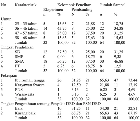 Tabel 5. Perbandingan  Keberadaan Jentik antara Sebelum dan Setelah Intervensi pada Kelompok  Pembanding