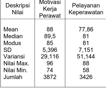 Tabel 4.2Nilai Mean dari Motivasi dan Pelayanan Keperawatan Motivasi 