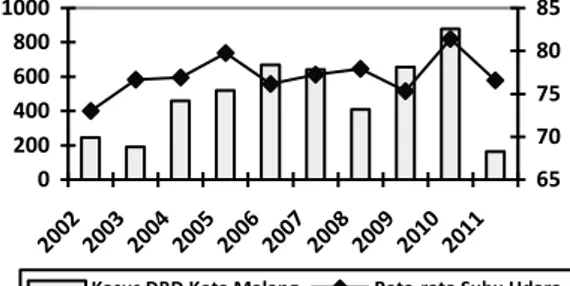 Grafik 3. Hubungan Rata-rata Suhu   Udara  dengan  Kasus  DBD  Pertahun  di  Kota  Malang  Periode Tahun 2002-2011  Gambaran  suhu  udara  perbulan  (grafik  2)  di  Kota  Malang  dari  tahun  2002  sampai tahun 2011 menunjukkan bahwa  rata-rata  suhu  uda