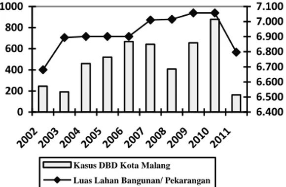 Grafik 5. Hubungan Luas Pemukiman   dengan  Kasus  DBD  Pertahun  di  Kota  Malang  Periode  Tahun  2002-2011 