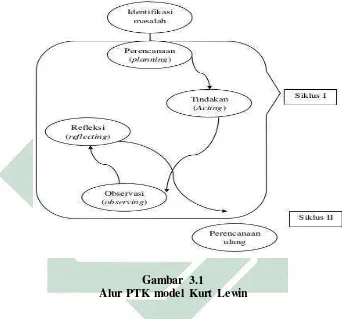 Gambar 3.1 Alur PTK model Kurt Lewin 