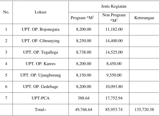 Tabel 2. Rekapitulasi Laporan Hasil Pekerjaan Program Pemeliharaan Jalan  dan Non Program pada 6 UPT dan UPT PCA Tahun Anggaran 2015 