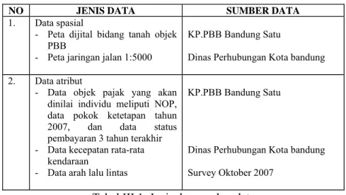 Tabel III.1. Jenis dan sumber data 
