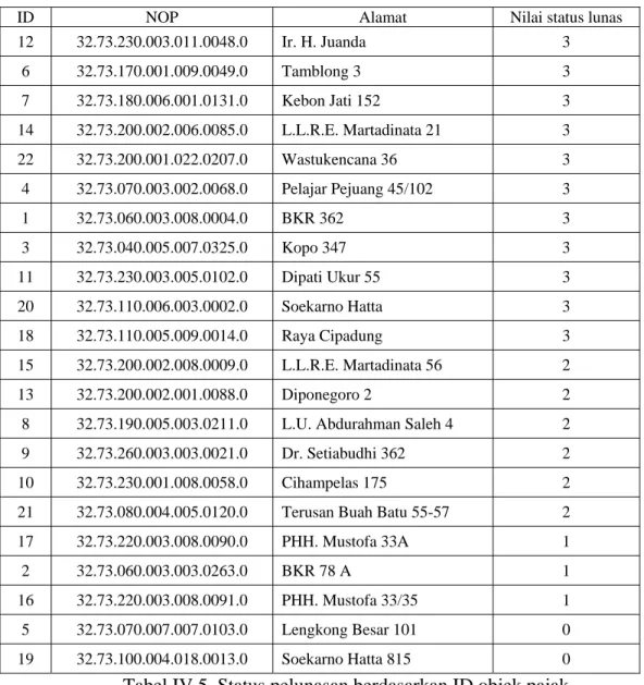 Tabel IV.5. Status pelunasan berdasarkan ID objek pajak 