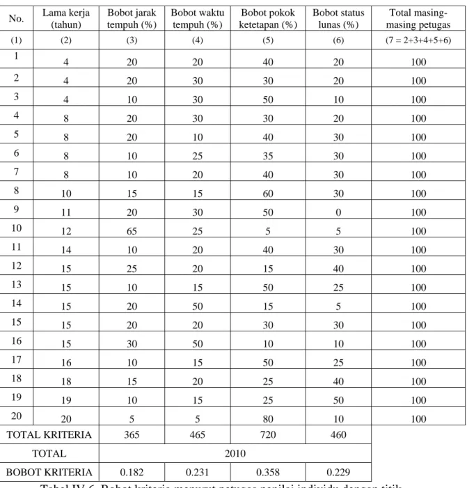 Tabel IV.6. Bobot kriteria menurut petugas penilai individu dengan titik   pemberangkatan KP PBB Bandung Satu 