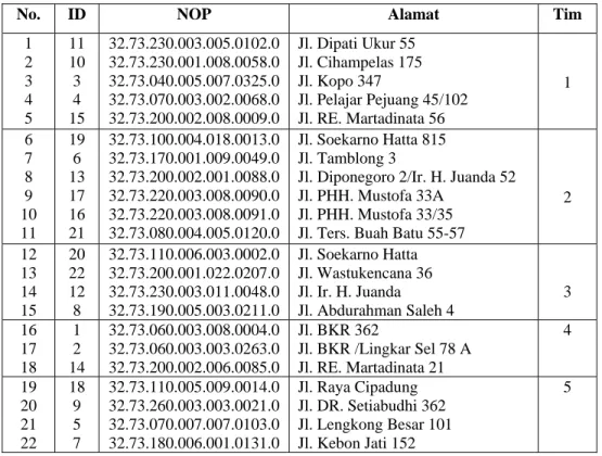 Tabel IV.8.  Pembagian objek pajak menurut tim berdasarkan Kep-  639/WPJ.09/KB.01/2007 