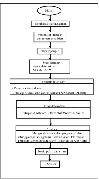 Gambar 2 metodologi penelitian 