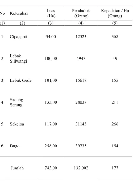 Tabel 3.1 Luas Wilayah, Jumlah dan Kepadatan Penduduk perKelurahan di Kecamatan Coblong Tahun 2015 Table No Kelurahan Luas (Ha) Penduduk(Orang) Kepadatan / Ha(Orang) (1) (2) (3) (4) (5) 1 Cipaganti 34,00 12523 368 2 Lebak Siliwangi 100,00 4943 49 3 Lebak G