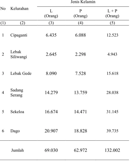 Tabel 3.3 Jumlah Penduduk Menurut Jenis Kelamin perKelurahan di Kecamatan Coblong Tahun 2015 Table No Kelurahan Jenis Kelamin L (Orang) P (Orang) L + P (Orang) (1) (2) (3) (4) (5) 1 Cipaganti 6.435 6.088 12.523 2 Lebak Siliwangi 2.645 2.298 4.943 3 Lebak G