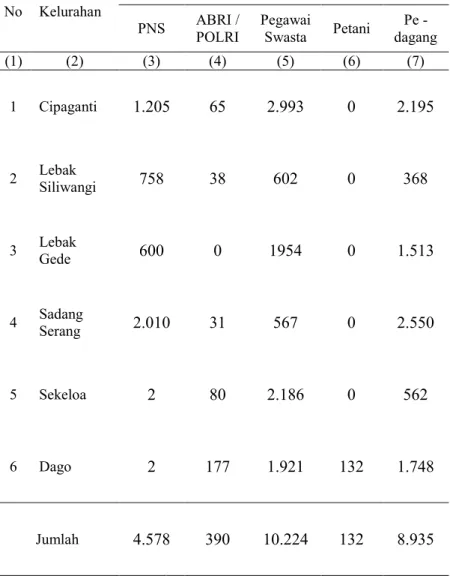 Tabel 3.7 Jumlah Penduduk Menurut Jenis Mata Pencaharianper Kelurahan di Kecamatan Coblong Tahun 2015 Table