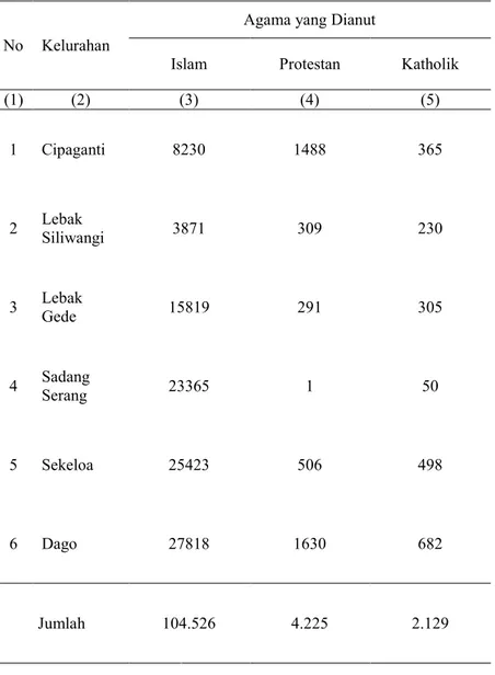 Tabel 3.8 Jumlah Penduduk Menurut Agama yang Dianut perKelurahan di Kecamatan Coblong Tahun 2015 Table